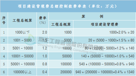 全过程工程咨询服务费参考取费标准与计费方法(图2)