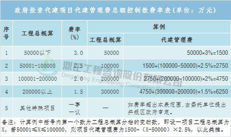 全过程工程咨询服务费参考取费标准与计费方法(图3)