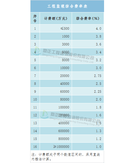 全过程工程咨询服务费参考取费标准与计费方法(图14)