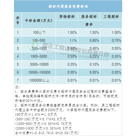 全过程工程咨询服务费参考取费标准与计费方法(图12)