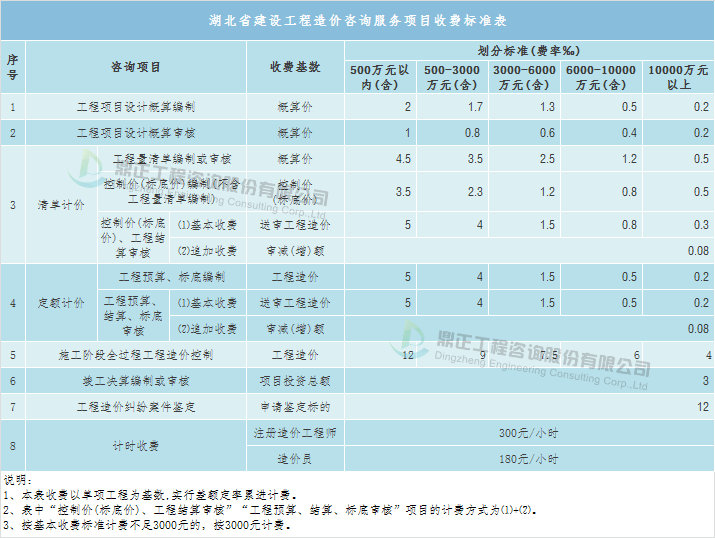 全过程工程咨询服务费参考取费标准与计费方法(图13)