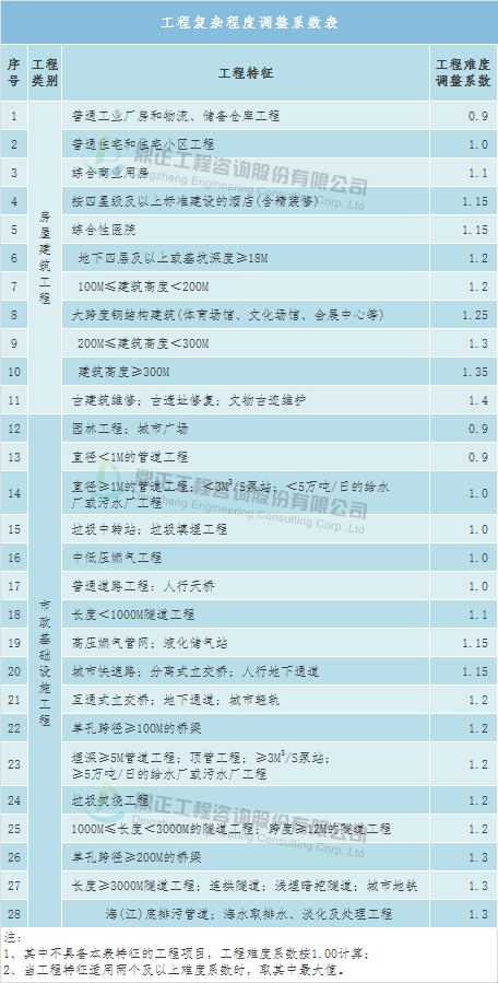 全过程工程咨询服务费参考取费标准与计费方法(图15)