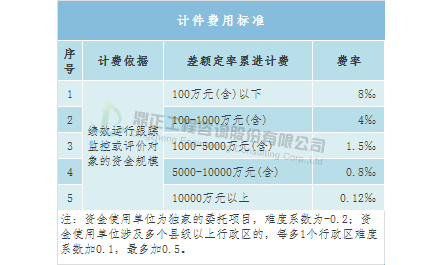 全过程工程咨询服务费参考取费标准与计费方法(图16)