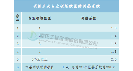 全过程工程咨询服务费参考取费标准与计费方法(图18)