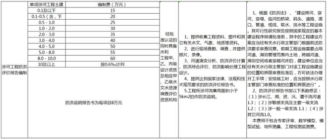 全过程工程咨询服务费取费标准（2022收藏版）(图9)