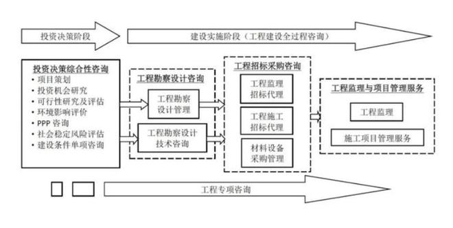 全过程工程咨询服务费取费标准（2022收藏版）(图1)