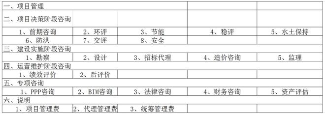 全过程工程咨询服务费取费标准（2022收藏版）(图2)