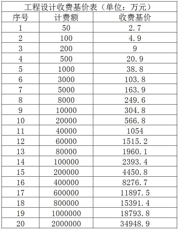 全过程工程咨询服务费取费标准（2022收藏版）(图12)