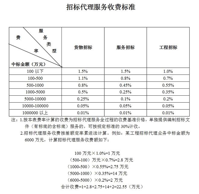 全过程工程咨询服务费取费标准（2022收藏版）(图13)