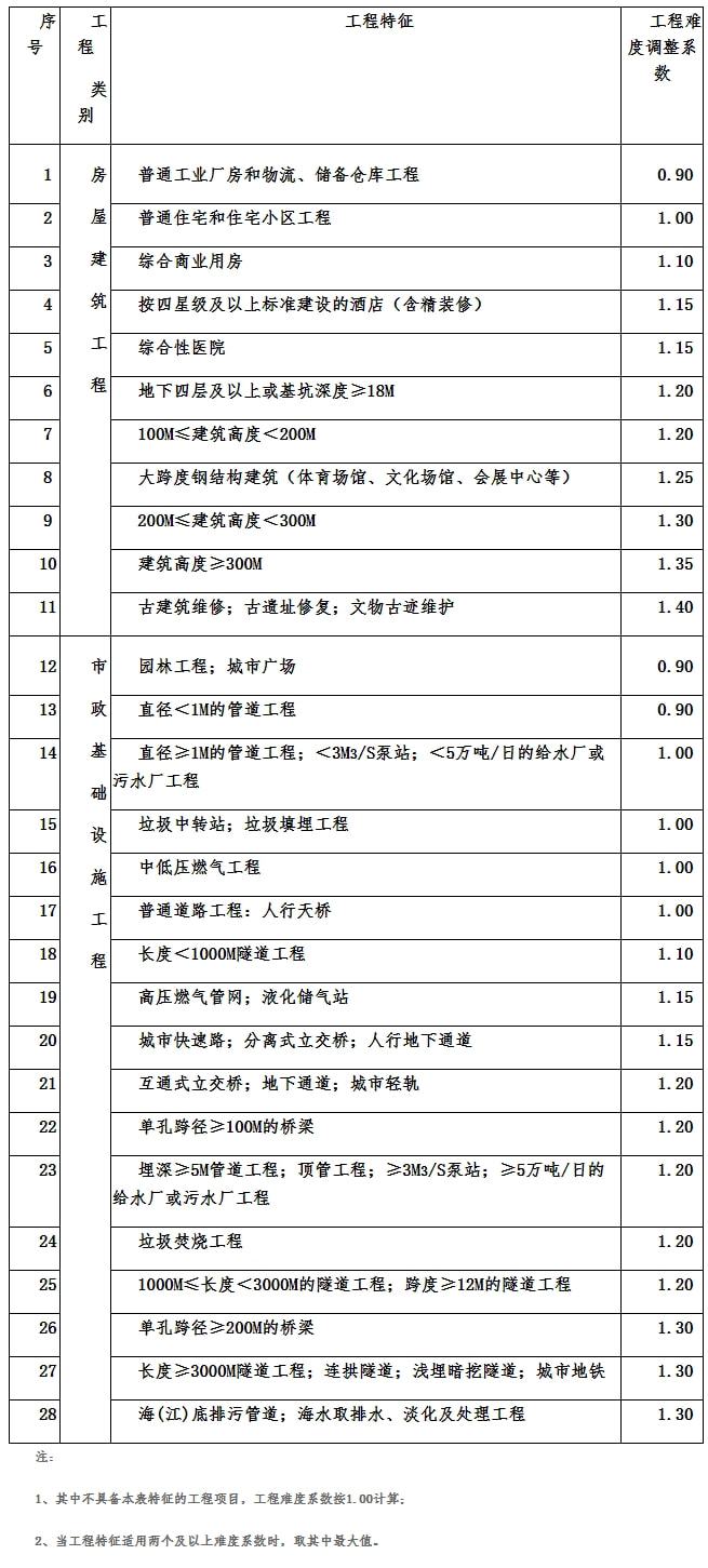 全过程工程咨询服务费取费标准（2022收藏版）(图18)