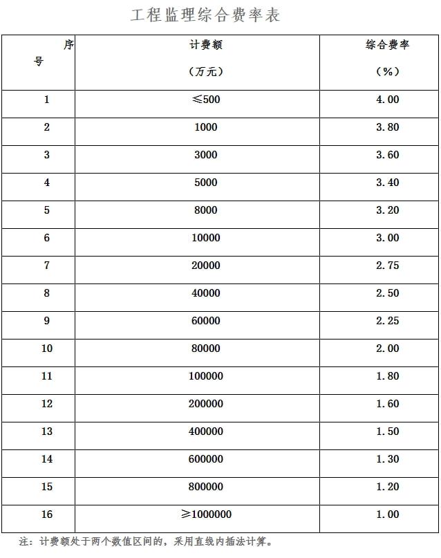 全过程工程咨询服务费取费标准（2022收藏版）(图17)