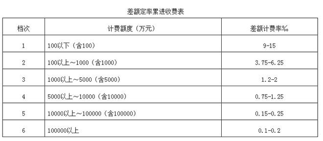 全过程工程咨询服务费取费标准（2022收藏版）(图25)