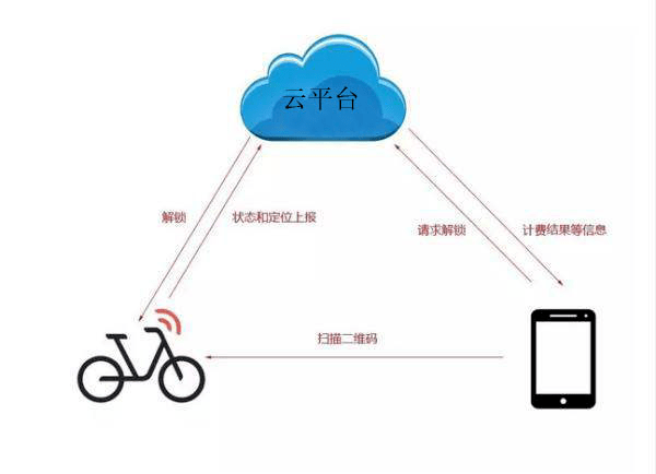 【科技视界】 第十七期 共享单车背后的“黑科技”(图3)