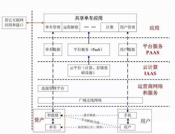 【科技视界】 第十七期 共享单车背后的“黑科技”(图4)