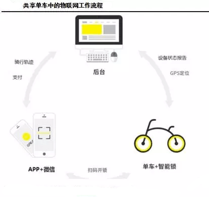 【科技视界】 第十七期 共享单车背后的“黑科技”(图1)