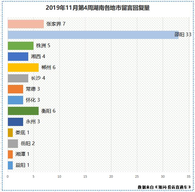 《湘问·投诉直通车》周报(11月第4周)(图3)