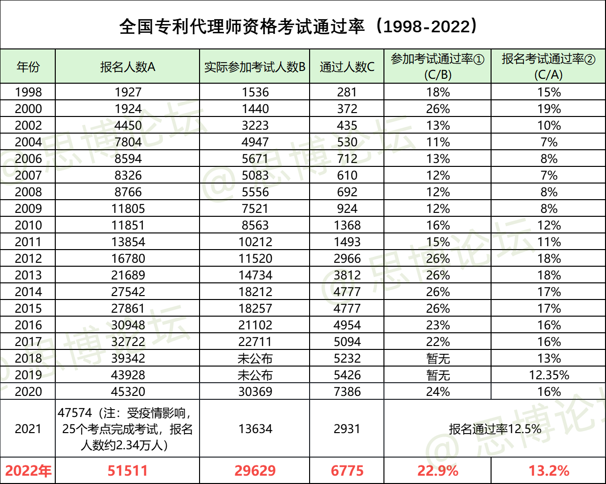 最新数据：2022年专利代理师考试通过人数6775人参考通过率229%(图1)