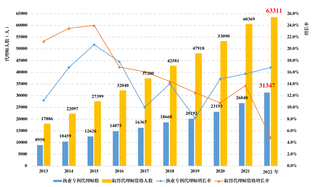 最新数据：2022年专利代理师考试通过人数6775人参考通过率229%(图4)