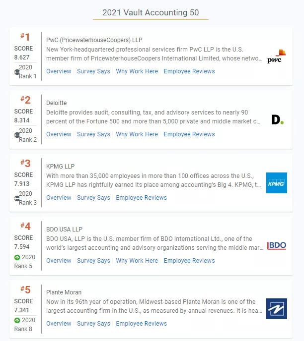 Vault公布2021财年会计事务所TOP50PwC第1安永第29(图1)