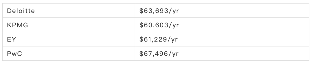 Vault公布2021财年会计事务所TOP50PwC第1安永第29(图5)