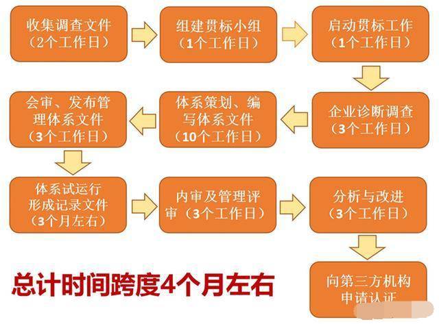 知识产权贯标的流程。(图1)