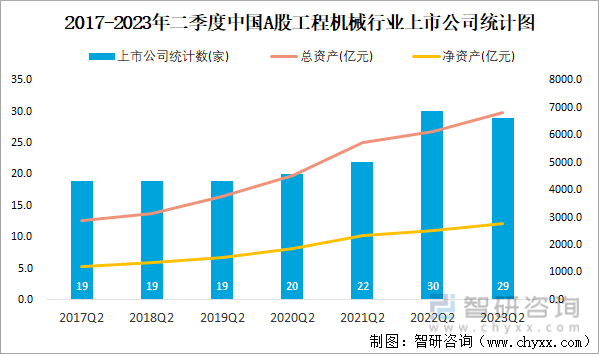 2023年二季度中国A股工程机械上市公司分析：归属母公司净利润累计15443亿元(图1)