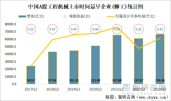 2023年二季度中国A股工程机械上市公司分析：归属母公司净利润累计15443亿元(图4)