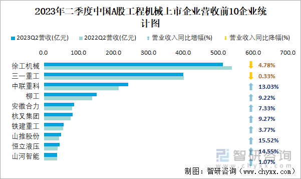 2023年二季度中国A股工程机械上市公司分析：归属母公司净利润累计15443亿元(图2)