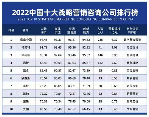 2022中国十大战略营销咨询公司特劳特、里斯、君智、东极全部入选(图1)