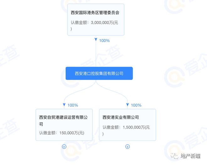 西安港实业转让旗下公司75%股权！沣西新城这所医院今年年底建成！(图2)