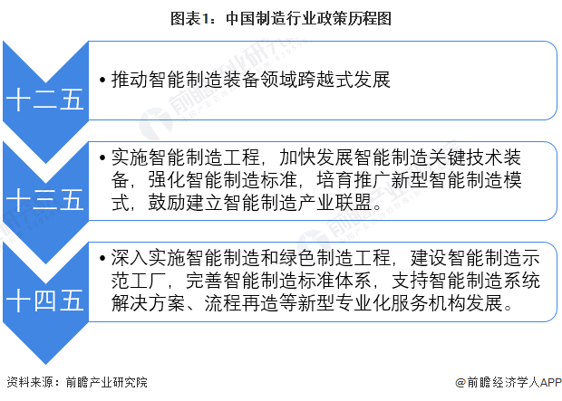 重磅！一文深度了解2022年全国及各省市智能制造行业政策汇总、解读及发展目标(图1)