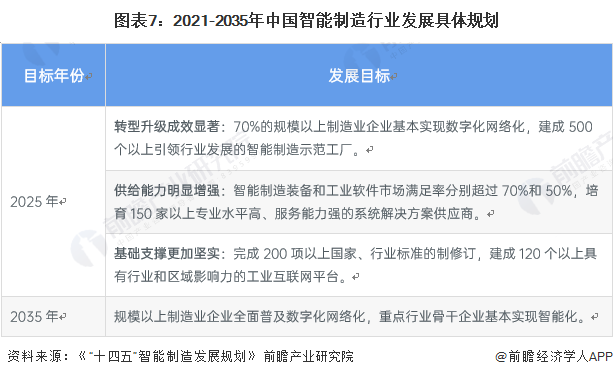 重磅！一文深度了解2022年全国及各省市智能制造行业政策汇总、解读及发展目标(图2)