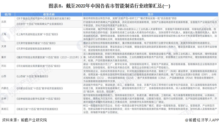 重磅！一文深度了解2022年全国及各省市智能制造行业政策汇总、解读及发展目标(图3)