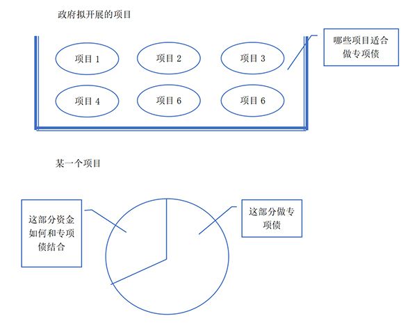 中至远集团：地方政府专项债发行综合咨询服务方案(图5)