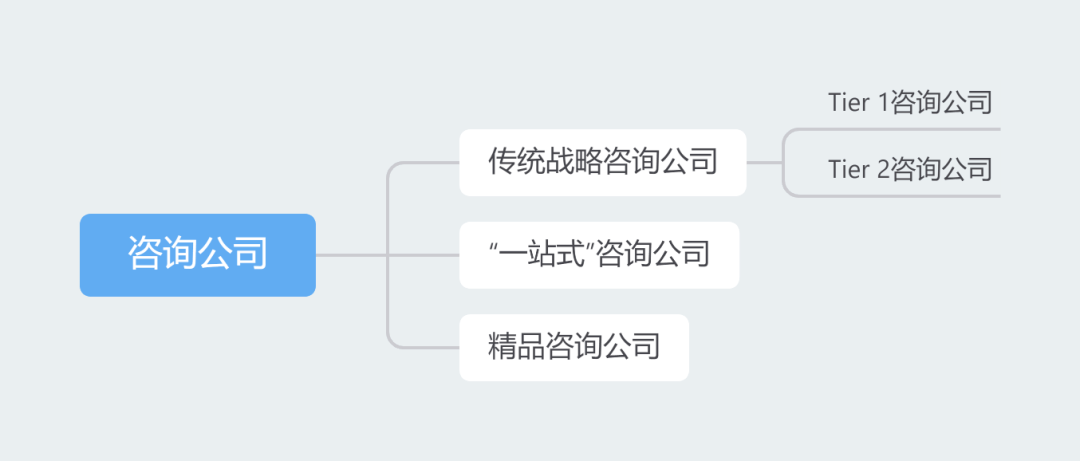 和内咨询：行业解析丨年薪百万的咨询行业到底是做什么的？(图4)