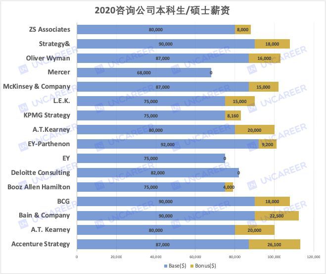 2020咨询薪资大洗牌 毕业生年薪能买20个香奈儿!(图1)