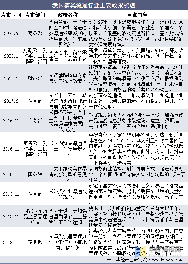 中国酒水流通行业发展政策背景及投资战略咨询报告(图1)