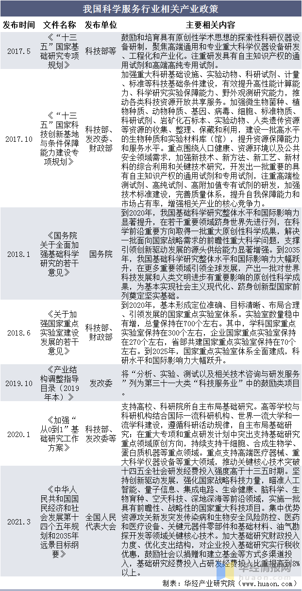 中国生命科学服务行业主要产业政策及投资战略咨询报告(图1)