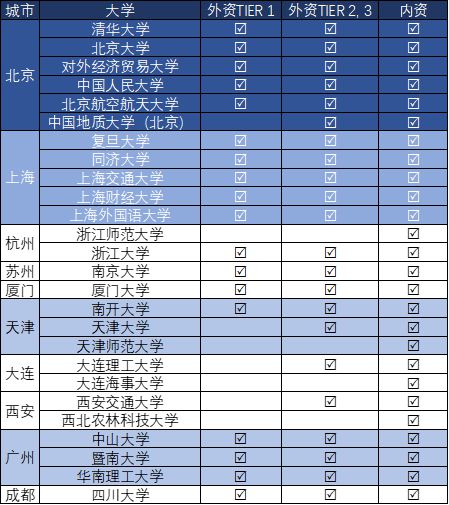 顶尖咨询公司最喜欢的26所中国高校(图1)