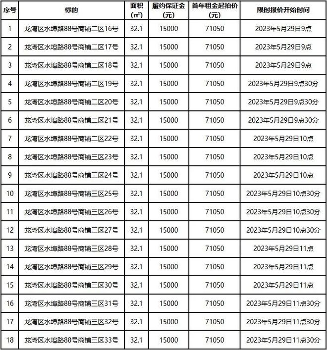 龙湾科技城片附二医附近18家商铺出租年租71W起(图1)