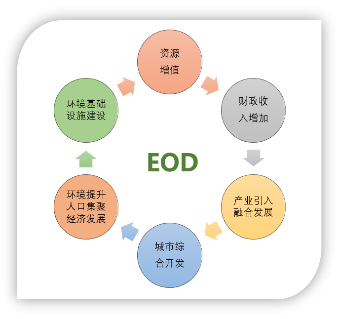 技术篇EOD项目咨询服务界面及方案关键点梳理(图1)