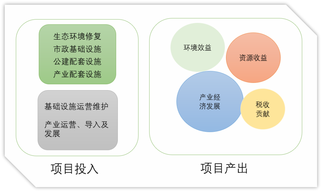 技术篇EOD项目咨询服务界面及方案关键点梳理(图3)