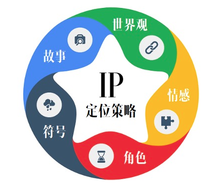 企业IP定位咨询(图1)