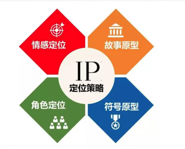 企业IP定位咨询(图2)