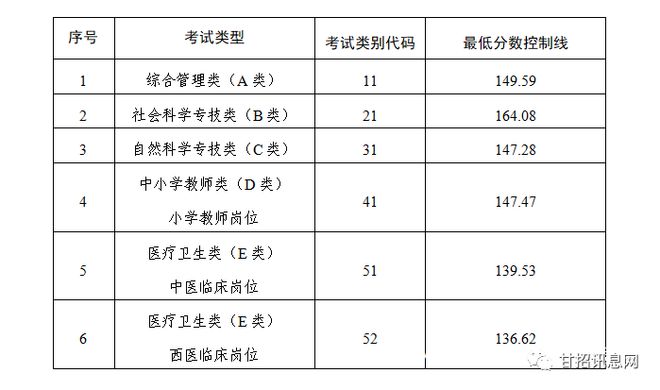 庆阳市2023年事业单位公开招聘工作人员资格复审公告(图1)
