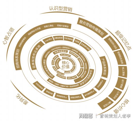 透视欧赛斯、华与华、君智三家中国品牌咨询公司收费标准(图1)