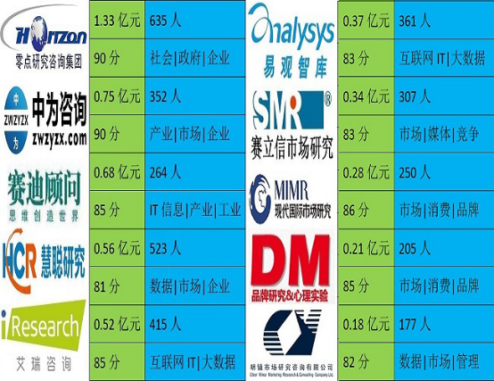 中国软实力瞭望：十大知名调查研究咨询公司(图1)