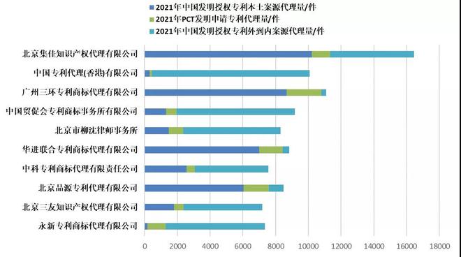 2021年全国专利代理机构「发明授权专利代理量」排行榜（TOP100）(图3)