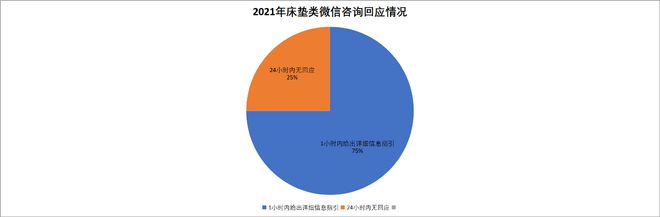 家居315调查床垫篇 慕思卫冕冠军 顾家、梦百合并列第二(图4)