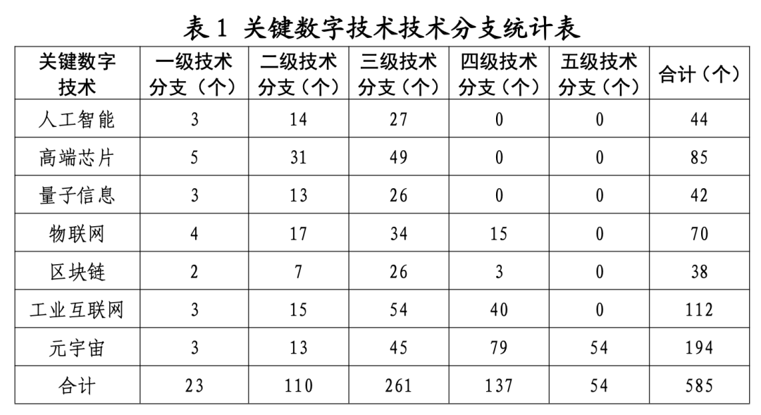 国家知识产权局划分七类关键技术：量子信息位列其中(图1)